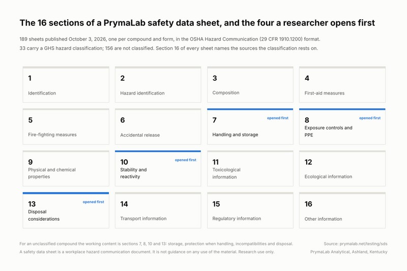 PrymaLab publishes a safety data sheet for every research compound it supplies: 189 sheets across 97 compounds, 33 carrying a GHS hazard classification